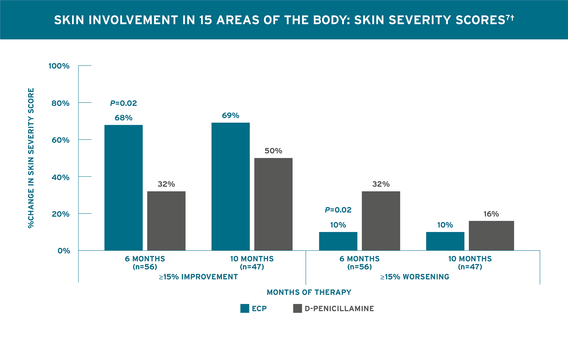 Skin Involvement in 15 areas of the body